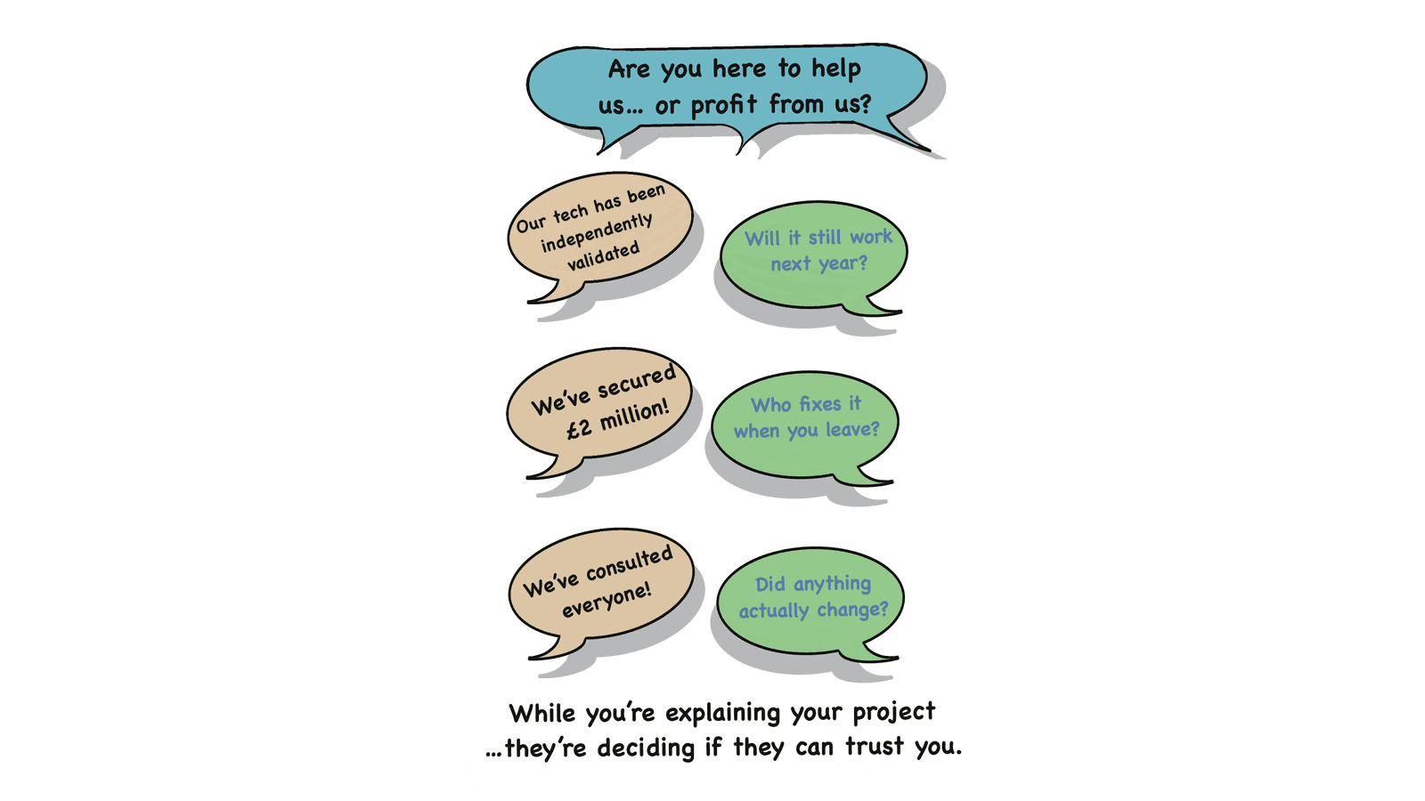 A speech-bubble illustration contrasting project claims with the questions communities ask when deciding whether an organisation can be trusted
